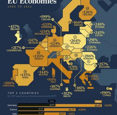 Wzrost gospodarczy (PKB) w Europie w latach 2000-2022
