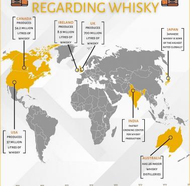 Najważniejsze kraje pod względem produkcji whisky