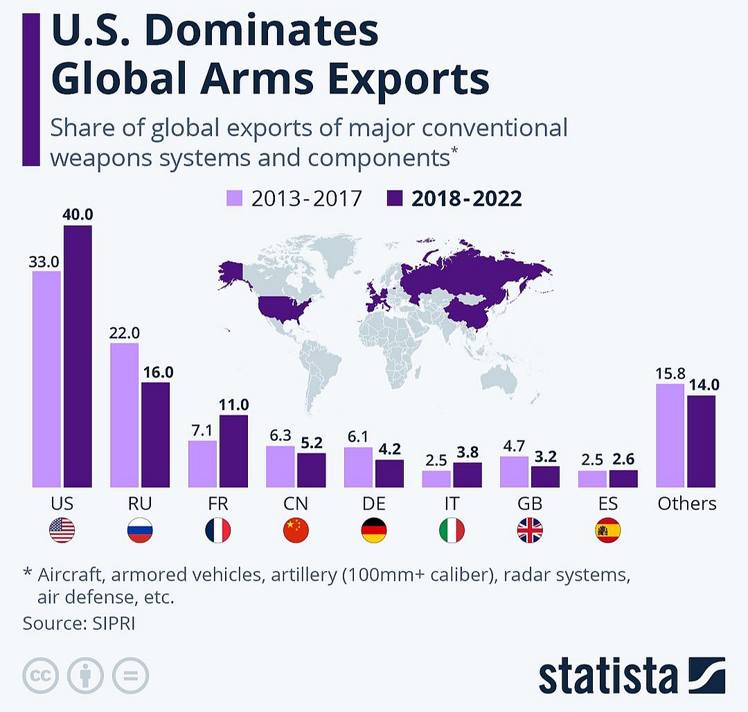 Kraje o największym udziale w globalnym eksporcie broni, 2013-2017, 2018-2022