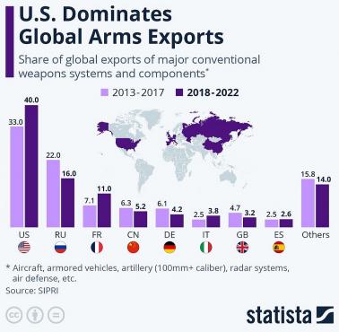 Kraje o największym udziale w globalnym eksporcie broni, 2013-2017, 2018-2022