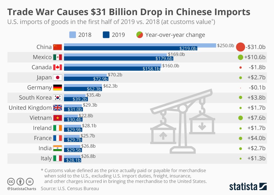 Top12 państw skąd USA importują najwięcej, 2018, 2019