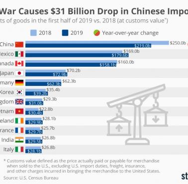 Top12 państw skąd USA importują najwięcej, 2018, 2019