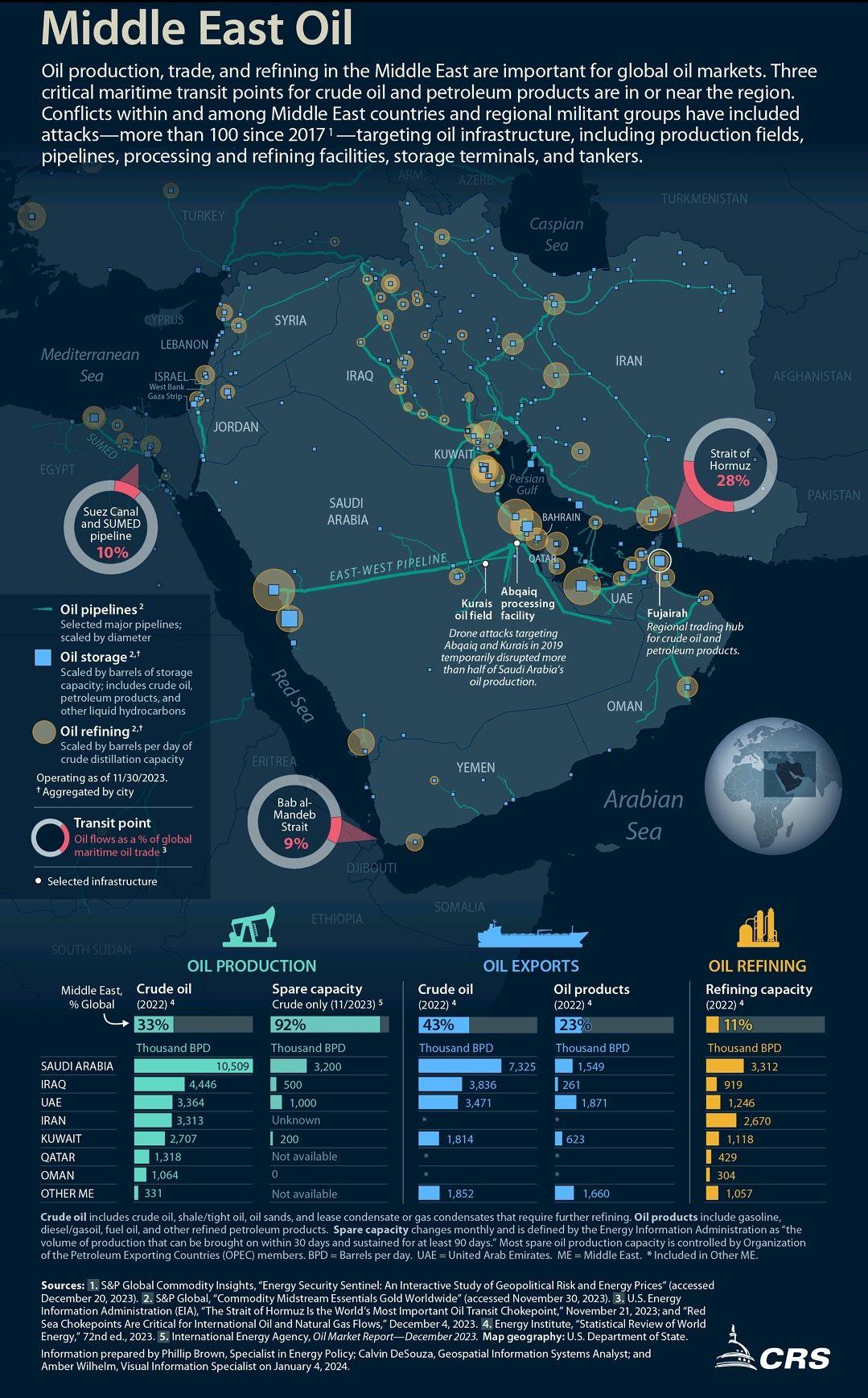 Ropa naftowa na Bliskim Wschodzie, 2023