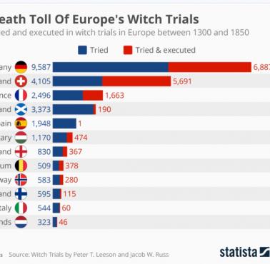 Liczba straconych "czarownic" w Europie w latach 1300-1850