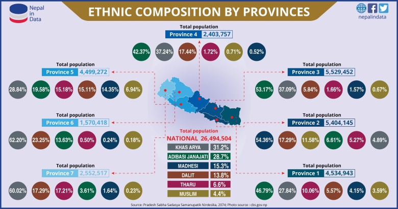 Mapa etniczna Nepalu z podziałem na prowincje