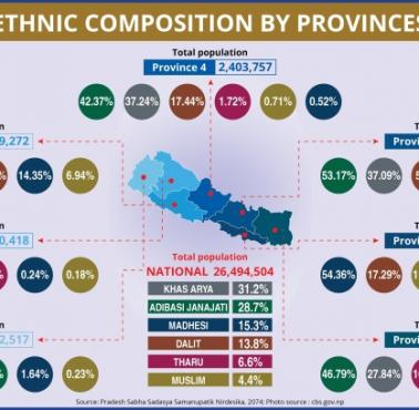 Mapa etniczna Nepalu z podziałem na prowincje