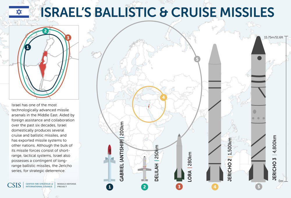Izraelski zasięg nuklearnych pocisków balistycznych i manewrujących