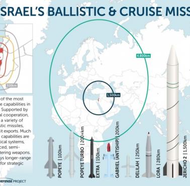 Izraelski zasięg nuklearnych pocisków balistycznych i manewrujących
