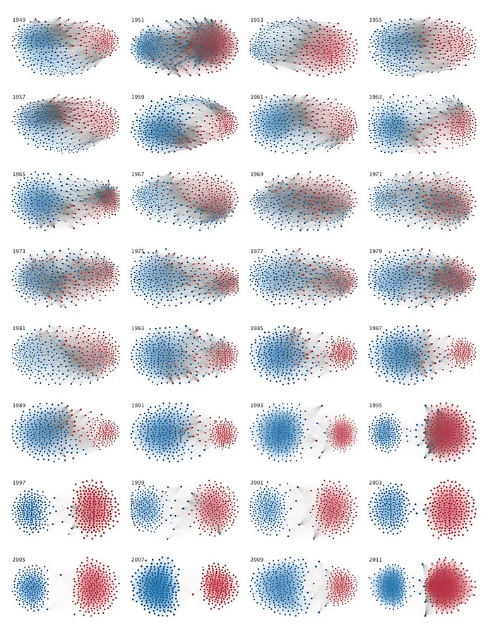 Wykresy pokazujące strukturę ideologiczną Izby Reprezentantów od 1949 do 2011