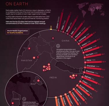 TOP20 najbardziej zanieczyszczonych miast świata, 2022