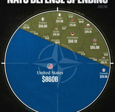 Wydatki na zbrojenia państw należących do NATO w 2023 roku