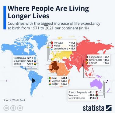 Oczekiwana długość życia na świecie. Gdzie wzrosła najbardziej w latach 1971-2021