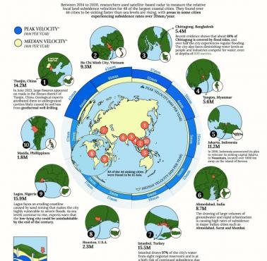 Najszybciej tonące miasta przybrzeżne: 44 z 48 największych miast przybrzeżnych tonie szybciej niż podnosi się poziom morza