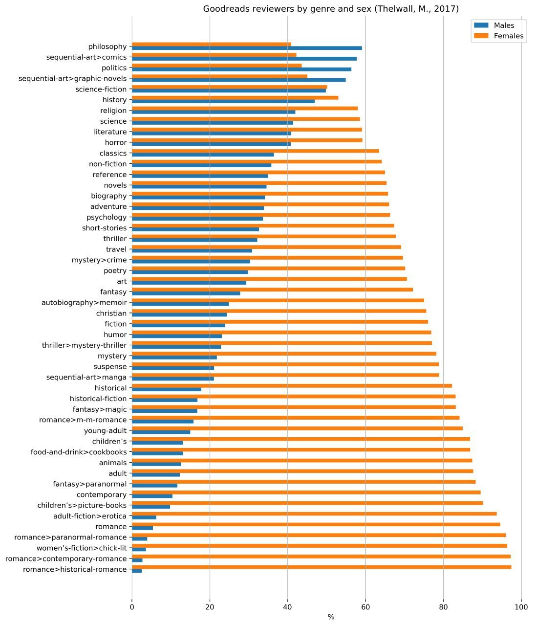 Co czytają kobiety a co czytają mężczyźni?, 2017