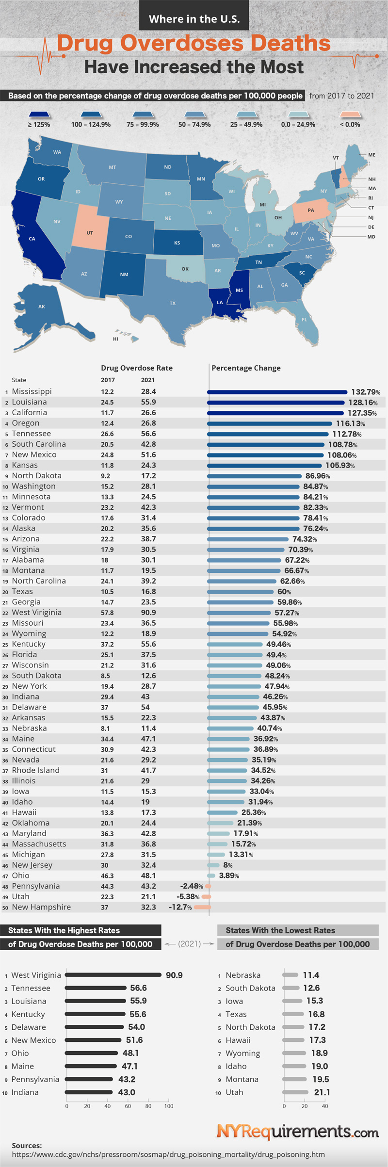 Liczba zgonów spowodowanych przedawkowaniem narkotyków w USA w latach 2017-2021