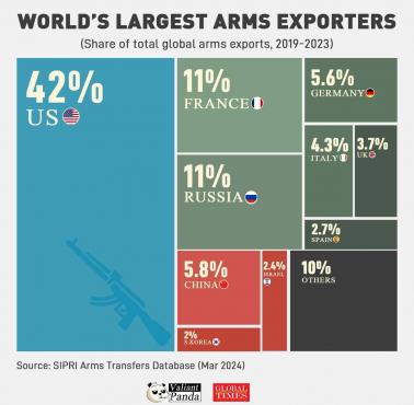 Najwięksi eksporterzy broni na świecie, 2019-2023