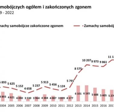 Liczba prób samobójczych zakończona śmiercią w Polsce 1999-2022