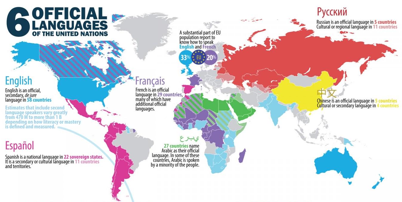 6 oficjalnych języków urzędowych ONZ