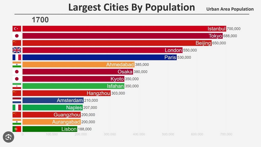 Top15 największych miast na świecie w 1700 roku