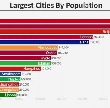 Top15 największych miast na świecie w 1700 roku