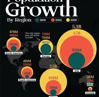 Wzrost populacji według kontynentów 1800, 2000, 2050