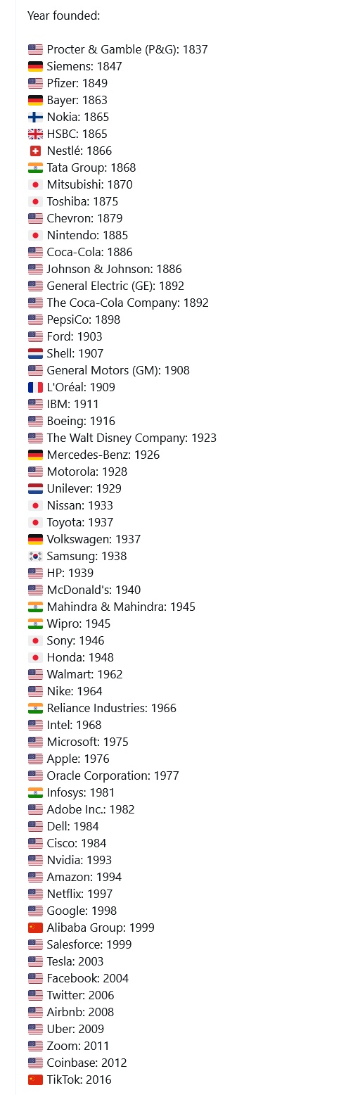 Rok założenia największych koncernów świata