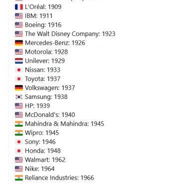 Rok założenia największych koncernów świata