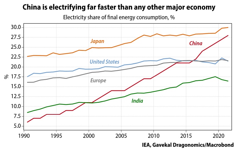 Zużycie energii elektrycznej w czołowych gospodarkach świata - Chiny, Japonia, USA, Indie 1990-2020
