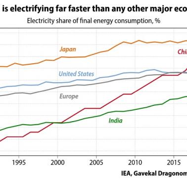 Zużycie energii elektrycznej w czołowych gospodarkach świata - Chiny, Japonia, USA, Indie 1990-2020