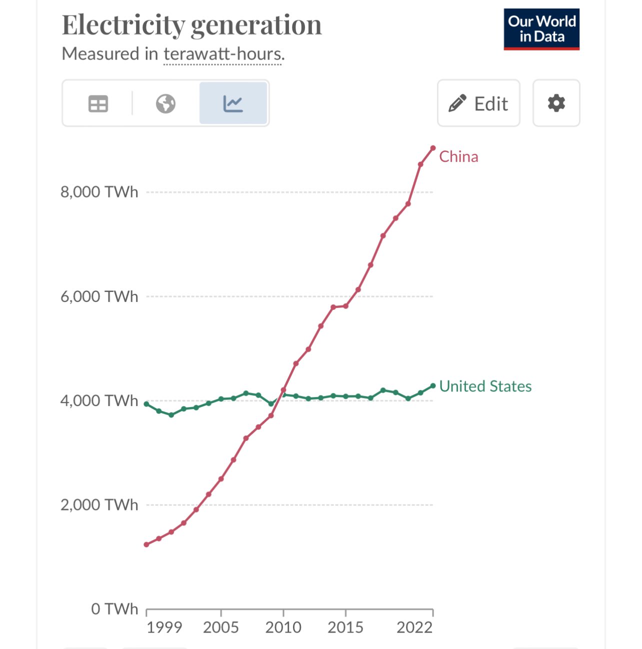 Zużycie energii elektrycznej w USA i Chinach, 1999-2022