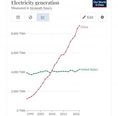 Zużycie energii elektrycznej w USA i Chinach, 1999-2022