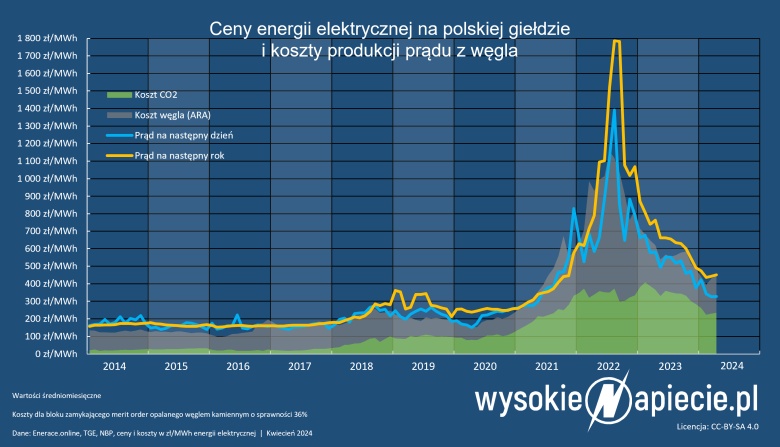 Cena energii elektrycznej na polskiej giełdzie i ceny węgla od 2014 do 2024
