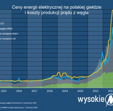 Cena energii elektrycznej na polskiej giełdzie i ceny węgla od 2014 do 2024