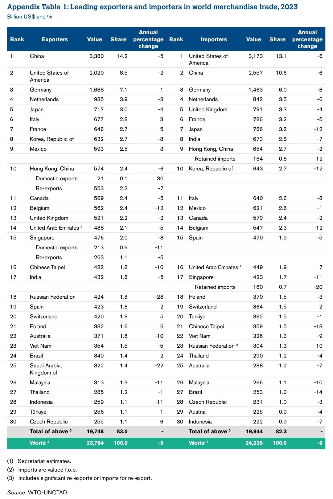 Top 30 eksporterów i importerów na świecie, 2023