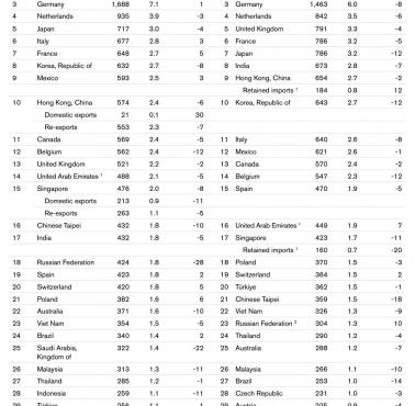 Top 30 eksporterów i importerów na świecie, 2023