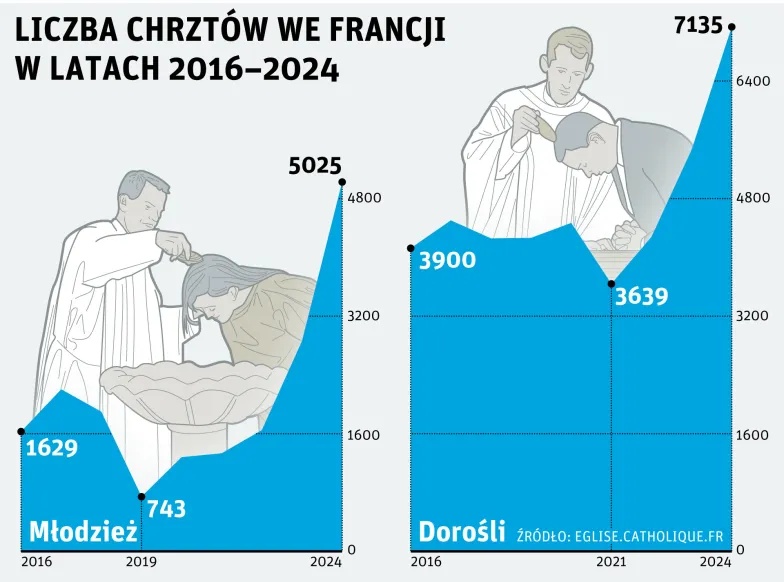 Liczba chrztów we Francji, 2016-2024