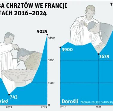 Liczba chrztów we Francji, 2016-2024