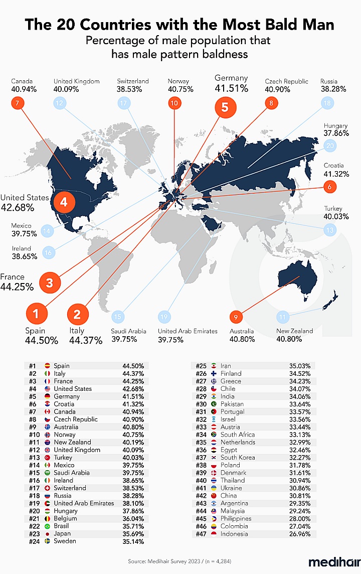 Kraje z największą liczbą łysych mężczyzn na świecie