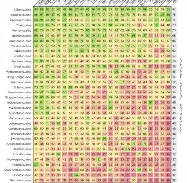 Jakie nacje lubią jaką kuchnię?  Zapytano 25 tysięcy osób w 24 krajach