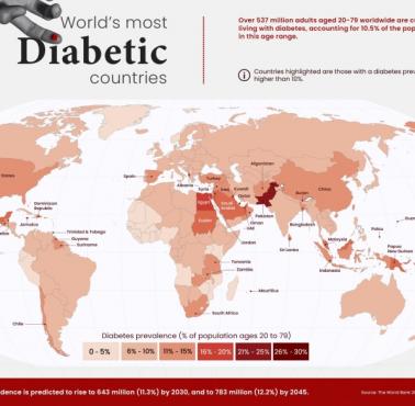 Gdzie na świecie będzie najwięcej diabetyków? Prognozy do 2045 roku