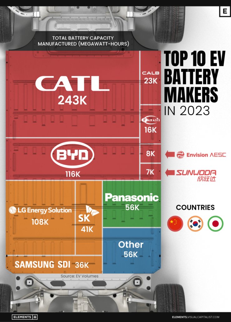 Najwięksi producenci baterii do samochodów elektrycznych, 2023