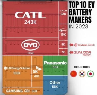 Najwięksi producenci baterii do samochodów elektrycznych, 2023