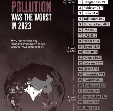 TOP20 państw z najbardziej zanieczyszczonym powietrzem (PM2,5), 2023