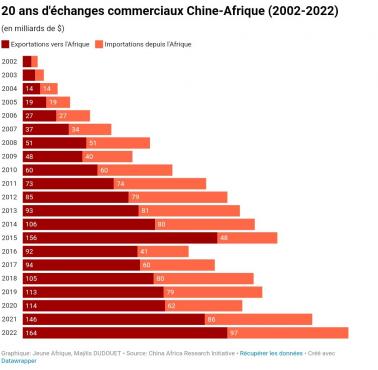 Wymiana handlowa Chiny - Afryka (eksport/import)