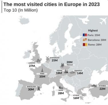 TOP10 Najczęściej odwiedzanych miast na świecie w 2023 roku