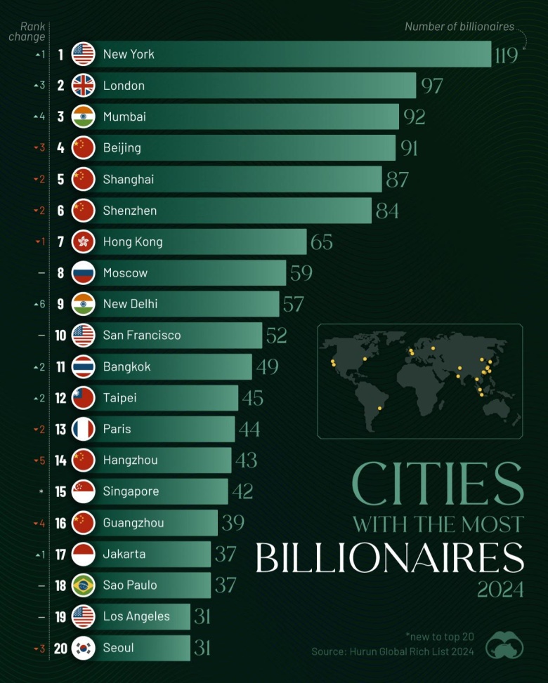 Top20, miasta z największą liczba miliarderów, 2024