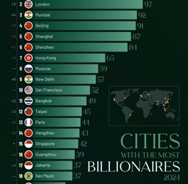 Top20, miasta z największą liczba miliarderów, 2024