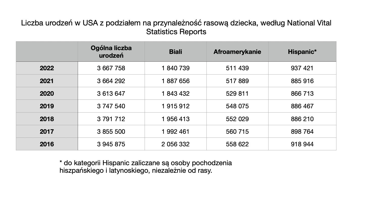Wskaźnik urodzeń w USA z podziałem na białych, czarnych i Latynosów, 2016-2022