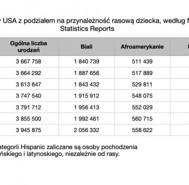 Wskaźnik urodzeń w USA z podziałem na białych, czarnych i Latynosów, 2016-2022