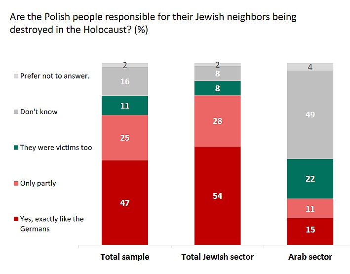54% Izraelczyków uważa, że Polacy są DOKŁADNIE TAK SAMO JAK NIEMCY odpowiedzialni za Holokaust, Uniwersytet Hebrajski